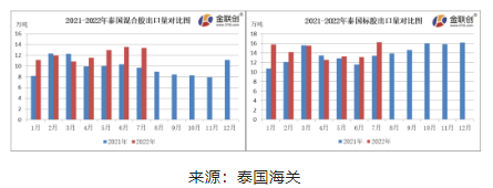 　7月份，泰國混合膠出口量約13.39萬噸，同比上漲38.33%，環比下降1.29%。