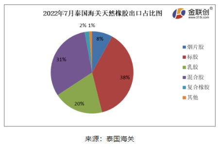 2022年7月份，泰國煙片膠出口量占總出口量的8%;標膠出口量占其總出口量的38%;混合膠出口量占其總出口量的31%;乳膠出口量占其總出口量的20%;復合橡膠出口量占總出口量的2%。其他膠種出口量占比相對較少。