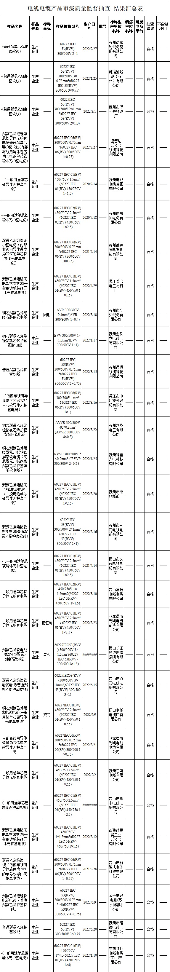 蘇州市市場監督管理局官網發布《2022年電線電纜產品質量市級監督抽查情況公告(第23期)》，此次共抽查生產領域的電線電纜產品30批次，經檢驗，合格30批次，合格率為100%。