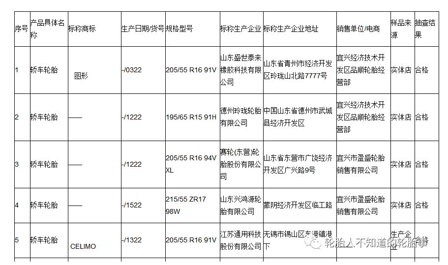 2022年度，無錫市市場監(jiān)督管理局對(duì)汽車輪胎產(chǎn)品質(zhì)量進(jìn)行了監(jiān)督抽查。共抽查產(chǎn)品15批次，合格率100%。汽車輪胎產(chǎn)品質(zhì)量監(jiān)督抽查企業(yè)名單及結(jié)果。