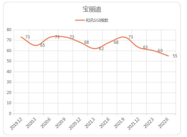 從和訊SGI指數(shù)角度看，寶麗迪也是持續(xù)下行，2022年二季度得分僅55，創(chuàng)最低記錄，而此前評(píng)分一度高達(dá)73分。
