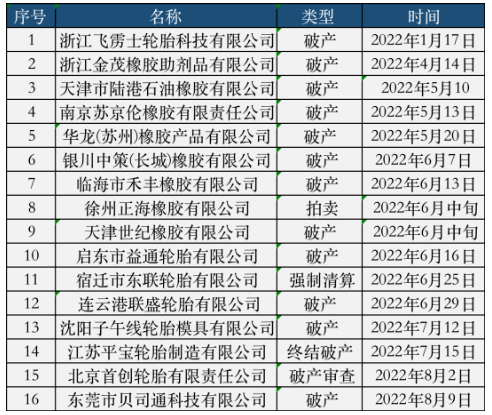 輪胎企業加速洗牌破產 輪胎企業加速洗牌破產
