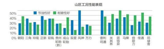山區(qū)工況性能表現(xiàn) 山區(qū)工況性能表現(xiàn)