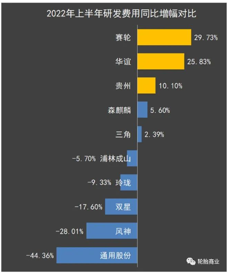 03、研發費用同比增幅 03、研發費用同比增幅