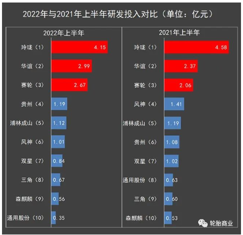 02、2022年與2021年同期研發費用對比 02、2022年與2021年同期研發費用對比