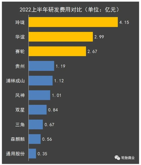 01、研發費用排行 01、研發費用排行