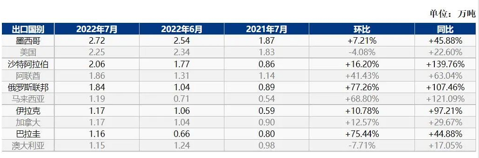 2022年7月我國(guó)卡客車輪胎出口前十國(guó)數(shù)量一覽表 2022年7月我國(guó)卡客車輪胎出口前十國(guó)數(shù)量一覽表