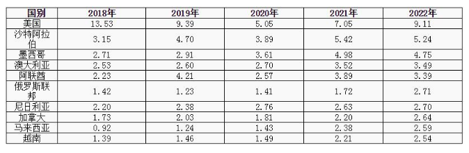 中國(guó)卡客車輪胎一季度出口前十國(guó)家(單位/萬(wàn)噸) 中國(guó)卡客車輪胎一季度出口前十國(guó)家(單位/萬(wàn)噸)