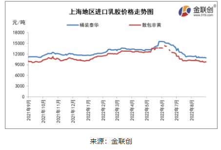 四、國內進口膠主流價格重心繼續回落