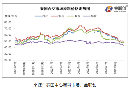 二、原料收購價格跌后反彈