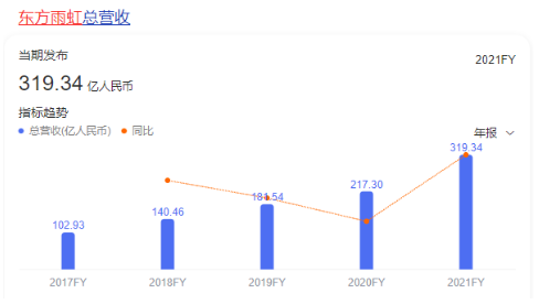制造業民營企業500強入圍門檻達125.72億元，比上年增加25.21億元。民營企業500強入圍門檻達263.67億元，比上年增加28.66億元。