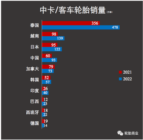尤其是今年上半年外資輪胎企業(yè)也在經(jīng)歷銷售額大幅上漲時,國內(nèi)輪胎企業(yè)在出口市場的“高速增長”更是讓我們可以清晰地感知到全球輪胎需求基本盤擴(kuò)大的事實(shí)。 尤其是今年上半年外資輪胎企業(yè)也在經(jīng)歷銷售額大幅上漲時,國內(nèi)輪胎企業(yè)在出口市場的“高速增長”更是讓我們可以清晰地感知到全球輪胎需求基本盤擴(kuò)大的事實(shí)。
