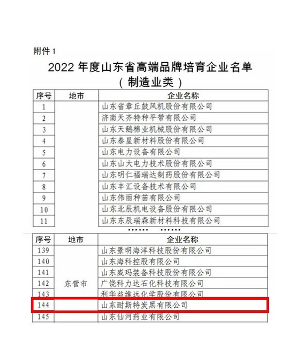 耐斯特炭黑公司將錨定“走在前、開(kāi)新局”,繼續(xù)踐行“創(chuàng)新引領(lǐng)、經(jīng)營(yíng)增效,高效管理、節(jié)能創(chuàng)效,持續(xù)發(fā)展、管理提效”的戰(zhàn)略定位,把科技創(chuàng)新擺在更加突出的位置、置于更加優(yōu)先的發(fā)展方向,大力推進(jìn)以企業(yè)為主體的技術(shù)創(chuàng)新體系建設(shè),強(qiáng)化關(guān)鍵核心技術(shù)攻關(guān),牢牢掌握創(chuàng)新發(fā)展主動(dòng)權(quán),打造原始創(chuàng)新高地和強(qiáng)大引擎,持續(xù)推動(dòng)產(chǎn)學(xué)研用一體化發(fā)展,以更自覺(jué)的擔(dān)當(dāng)、更堅(jiān)決的態(tài)度、更有力的舉措持續(xù)加強(qiáng)高技能人才隊(duì)伍建設(shè),努力為山東先進(jìn)制造業(yè)強(qiáng)省建設(shè)貢獻(xiàn)更多的萬(wàn)達(dá)耐斯特智慧和力量,以更優(yōu)異的成績(jī)迎接黨的二十大勝利召開(kāi)。 耐斯特炭黑公司將錨定“走在前、開(kāi)新局”,繼續(xù)踐行“創(chuàng)新引領(lǐng)、經(jīng)營(yíng)增效,高效管理、節(jié)能創(chuàng)效,持續(xù)發(fā)展、管理提效”的戰(zhàn)略定位,把科技創(chuàng)新擺在更加突出的位置、置于更加優(yōu)先的發(fā)展方向,大力推進(jìn)以企業(yè)為主體的技術(shù)創(chuàng)新體系建設(shè),強(qiáng)化關(guān)鍵核心技術(shù)攻關(guān),牢牢掌握創(chuàng)新發(fā)展主動(dòng)權(quán),打造原始創(chuàng)新高地和強(qiáng)大引擎,持續(xù)推動(dòng)產(chǎn)學(xué)研用一體化發(fā)展,以更自覺(jué)的擔(dān)當(dāng)、更堅(jiān)決的態(tài)度、更有力的舉措持續(xù)加強(qiáng)高技能人才隊(duì)伍建設(shè),努力為山東先進(jìn)制造業(yè)強(qiáng)省建設(shè)貢獻(xiàn)更多的萬(wàn)達(dá)耐斯特智慧和力量,以更優(yōu)異的成績(jī)迎接黨的二十大勝利召開(kāi)。
