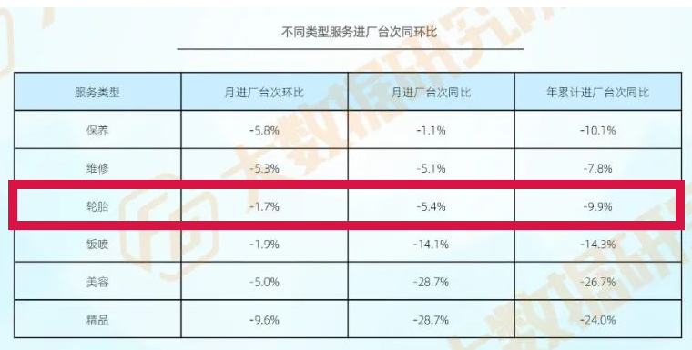 換胎業務同環比均下滑 換胎業務同環比均下滑