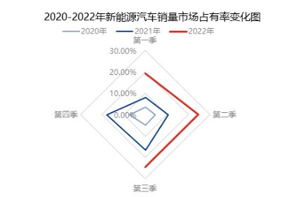 三季度國家刺激汽車消費政策的實施，帶動乘用車銷量，業內預計，三季度乘用車銷量累計同比增幅或在30%以上。