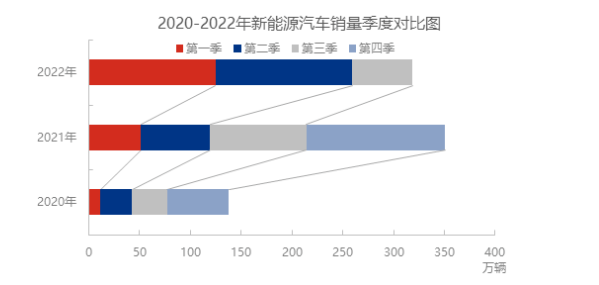 新能源汽車銷售量占汽車新車銷售總量的比例，由2022年一季度的19.3%，增長了5%至二季度的24.38%。進入三季度，數據顯示，7月份新能源汽車銷量為59.3萬輛，已達到2021年三季度累計銷量的62.49%。
