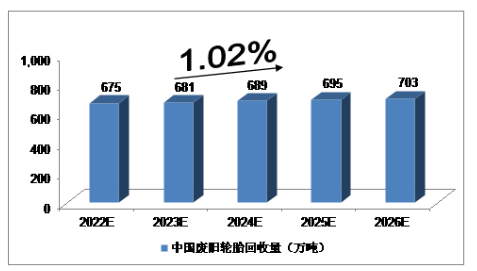 此前,行業(yè)機(jī)構(gòu)對2022年-2026的廢舊輪胎市場規(guī)模做了預(yù)測報(bào)告。2022年,我國廢舊輪胎回收量將達(dá)到675萬噸,未來五年(2022-2026)年均復(fù)合增長率約為1.02%,2026年將達(dá)到703萬噸。 此前,行業(yè)機(jī)構(gòu)對2022年-2026的廢舊輪胎市場規(guī)模做了預(yù)測報(bào)告。2022年,我國廢舊輪胎回收量將達(dá)到675萬噸,未來五年(2022-2026)年均復(fù)合增長率約為1.02%,2026年將達(dá)到703萬噸。