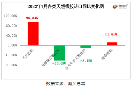 　2022年7月中國天然橡膠進口中，天然乳膠與混合膠進口同比增加，初級形狀的天然橡膠、天然煙片膠進口同比均下降。