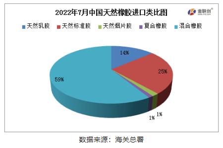 混合橡膠為我國天然橡膠進口的主要品種。