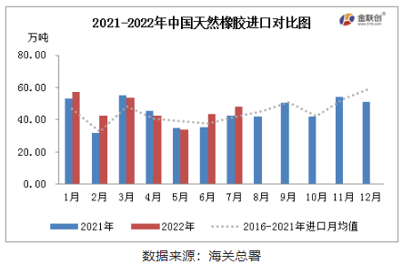 供應端增量 7月中國天然橡膠進口同環比雙增
