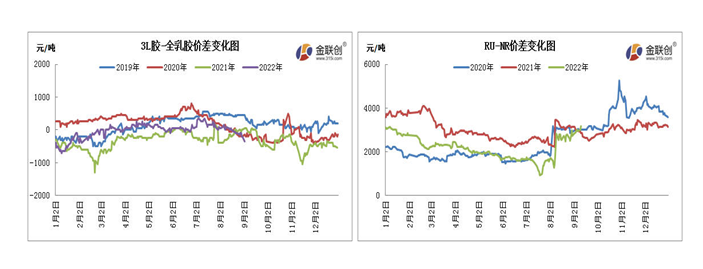 　2022年8月初，上海市場越南3L膠價格窄幅升水20年老全乳膠100-200元/噸。