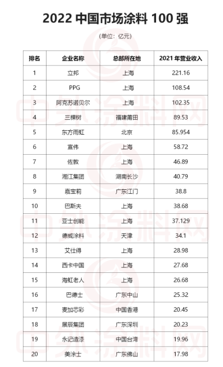 排名第21至40位的涂料企業