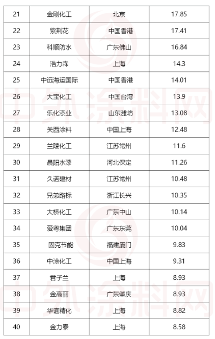 排名第41位至60位的涂料企業