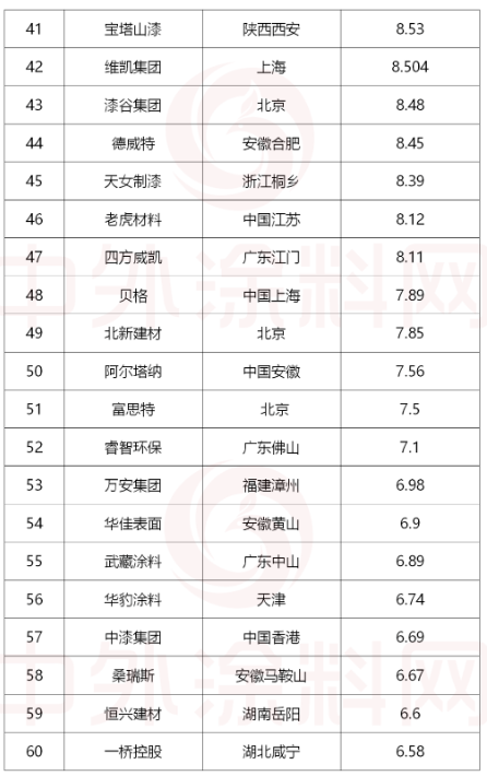 排名第61位至80位的涂料企業
