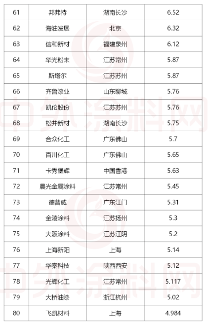 　排名第81位至100位的涂料企業