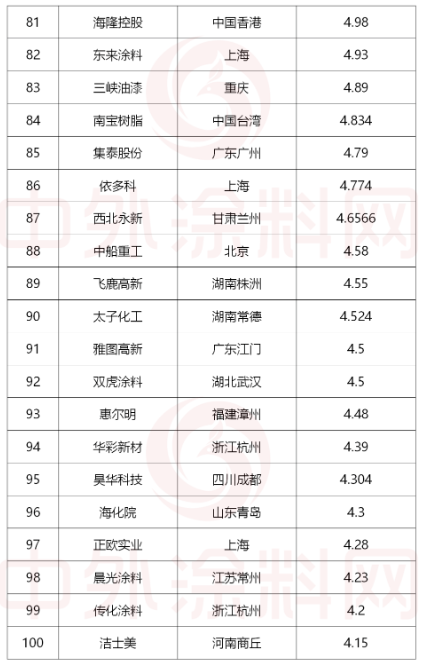 需要說明的是，東方雨虹、科順防水、北新建材、凱倫股份等防水企業，均是按其防水涂料板塊的營收進行收錄。巴斯夫及部分化工企業是按其涂料業務板塊的營收進行收錄。