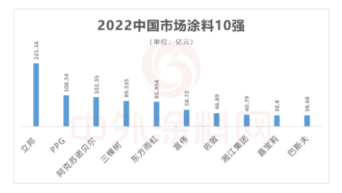 前10強，本土涂料企業穩步前進