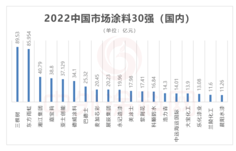 　從30強涂料企業中國總部所在地分布來看，上海最多12家、廣東5家、香港3家、北京2家、臺灣2家、江蘇、山東、福建、湖南、天津、河北各占1家，基本都是在經濟較發達的區域。