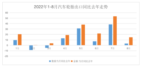截止目前，汽車輪胎出口同比2021年，已經累計增長了21.2%。在內銷渠道較為疲軟的情況下，輪胎廠出口份額的拉動，將有效緩解企業的經營壓力，尤其是出口業務占比較大的制造商，尤為明顯。