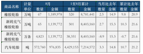 數據出爐：生意旺！國內輪胎廠告別虧損！