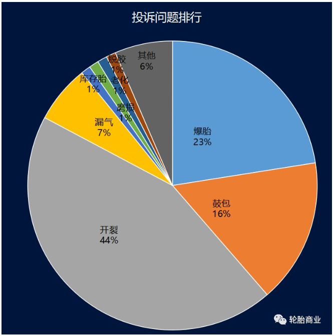 投訴問題排行