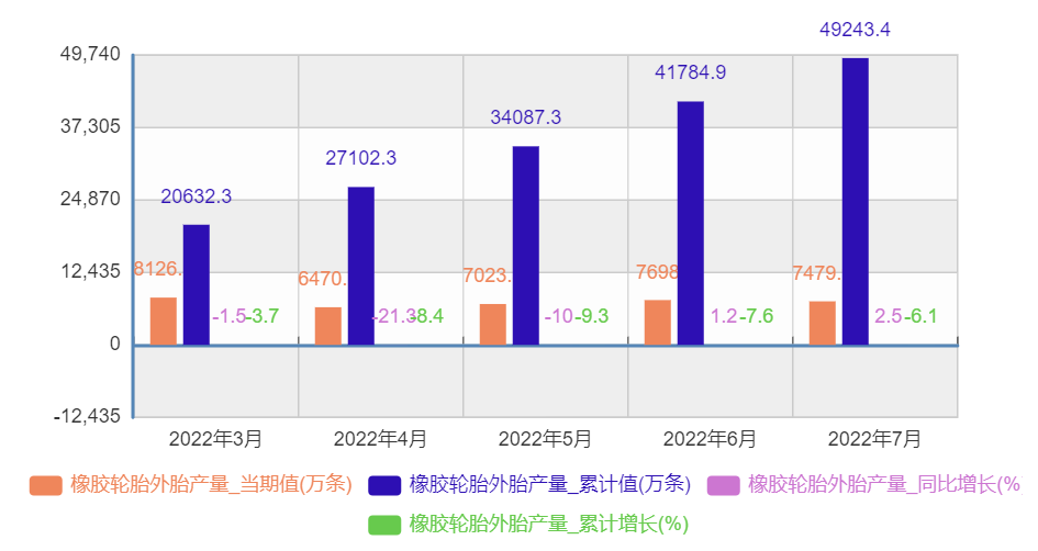 2、1-7月輪胎產量數據