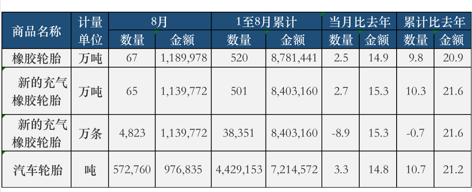 輪胎出口市場越來越旺！
