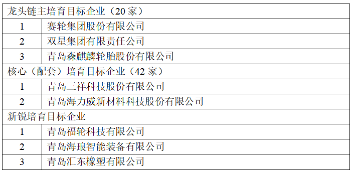 賽輪、雙星、森麒麟，入駐產(chǎn)業(yè)鏈龍頭培育庫(kù)！