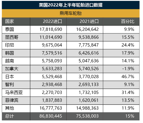 輪胎出口價(jià)格,中國墊底! 輪胎出口價(jià)格,中國墊底!