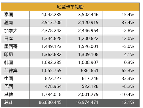 輕卡輪胎今年第二季度,美國輕卡輪胎進(jìn)口量,增長15.6%,上半年增長12.1%。菲律賓、越南和中國的出貨量,分別增長65.3%、37.4%和33.3%。 輕卡輪胎今年第二季度,美國輕卡輪胎進(jìn)口量,增長15.6%,上半年增長12.1%。菲律賓、越南和中國的出貨量,分別增長65.3%、37.4%和33.3%。