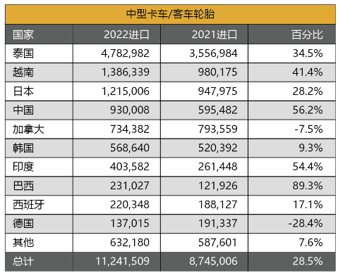 今年上半年,中國在輸美卡客車輪胎榜單上,排在第4位。其每套輪胎平均價(jià)值,為115.1美元,排在榜單最后一位。地域差別數(shù)據(jù)顯示,今年1-6月,美國三大類別輪胎進(jìn)口量,泰國均排在第一。其乘用車、輕卡和中卡輪胎增速,分別為15%、12.1%和28.5%。 今年上半年,中國在輸美卡客車輪胎榜單上,排在第4位。其每套輪胎平均價(jià)值,為115.1美元,排在榜單最后一位。地域差別數(shù)據(jù)顯示,今年1-6月,美國三大類別輪胎進(jìn)口量,泰國均排在第一。其乘用車、輕卡和中卡輪胎增速,分別為15%、12.1%和28.5%。
