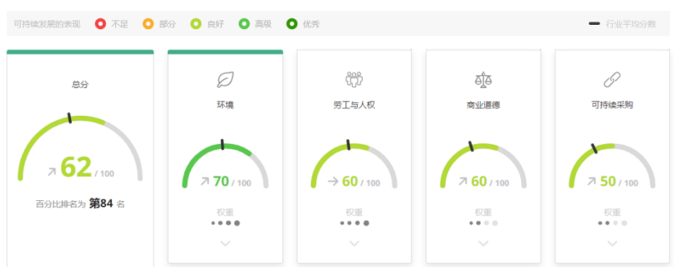 EcoVadis是全球知名的第三方可持續性評級平臺