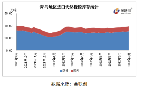 據金聯創數據統計，9月青島地區進口膠庫存略有增加