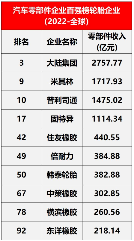 榜單有全球范圍與中國內兩個細分名單。其中，在全球范圍內，入圍的輪胎企業有10家，包括米其林、普利司通、固特異等。