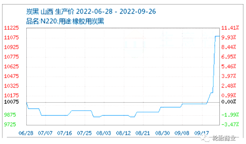 炭黑價格一周暴漲10% 炭黑價格一周暴漲10%