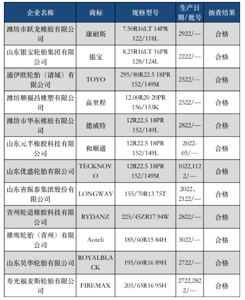 集中行動！涉及12家輪胎廠