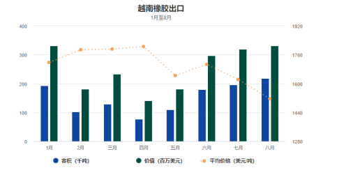 越南橡膠行業(yè)利潤(rùn)前景預(yù)測(cè)