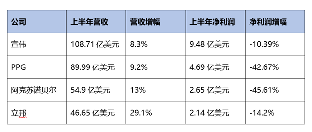 涂料行業在下半年仍面臨著嚴峻的考驗