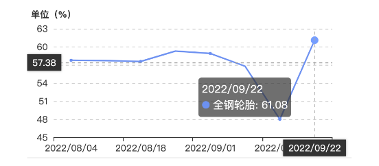 中國全鋼輪胎樣本企業開工率