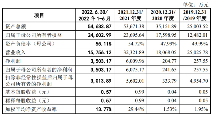 匯富納米：擬沖刺創業板IPO，預計募資6.25億元